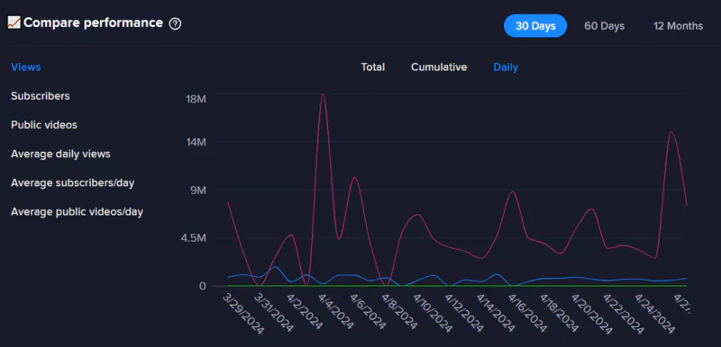 Suivi des performances vidéo VidIQ