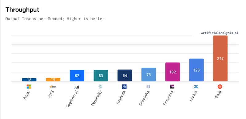 cours de la puissance de groq est quelque chose de supérieure à ses concurrents