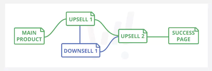 Upsells & Bump Offers sur le site web de ThriveCart
