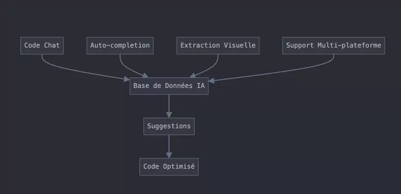 Interface des paramètres de personnalisation et historique