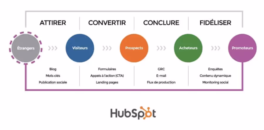 Avis sur le résultat sur le chiffre d'affaires des campagnes marketing avec hubspot