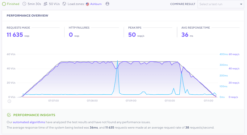 Hostinger stress test - managed wordpress hosting