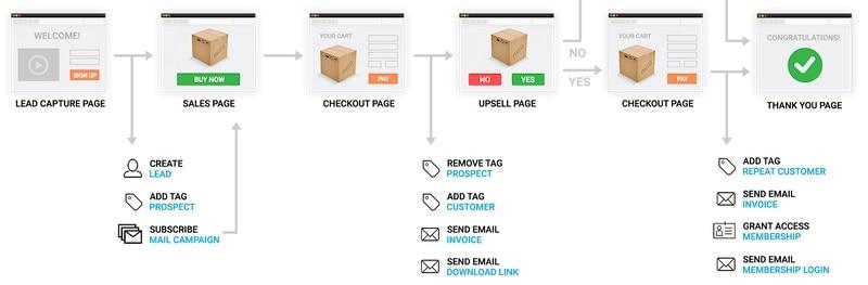 Avis sur le logiciel Katra Funnel 