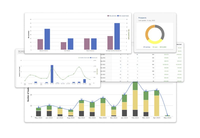 Tableau de bord analytique du logiciel noCRM.io