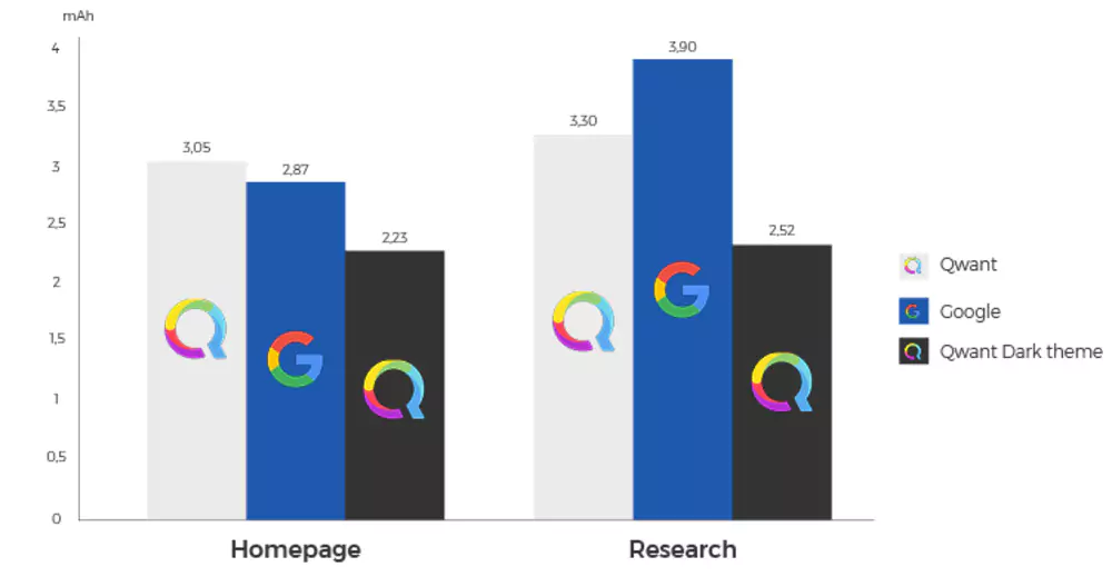 Graphique de croissance Qwant, texte : « L’avenir de la recherche éthique ! ».