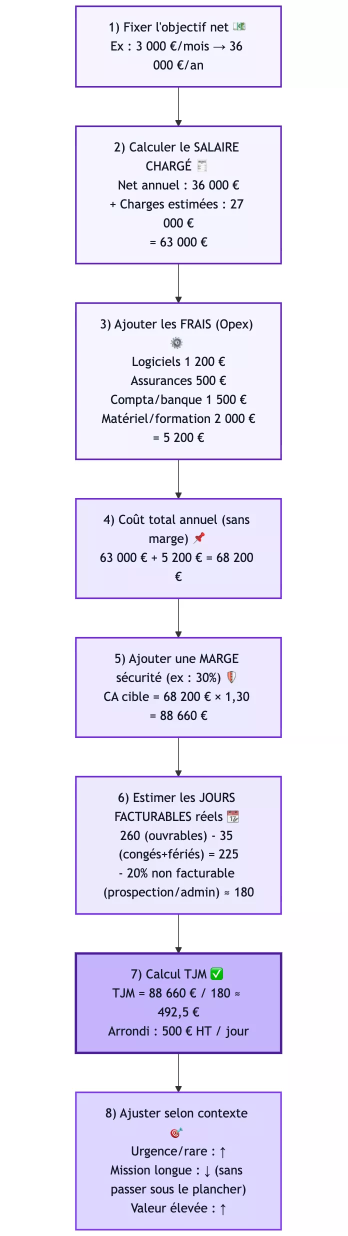 processus complet pour calculer un TJM rentable