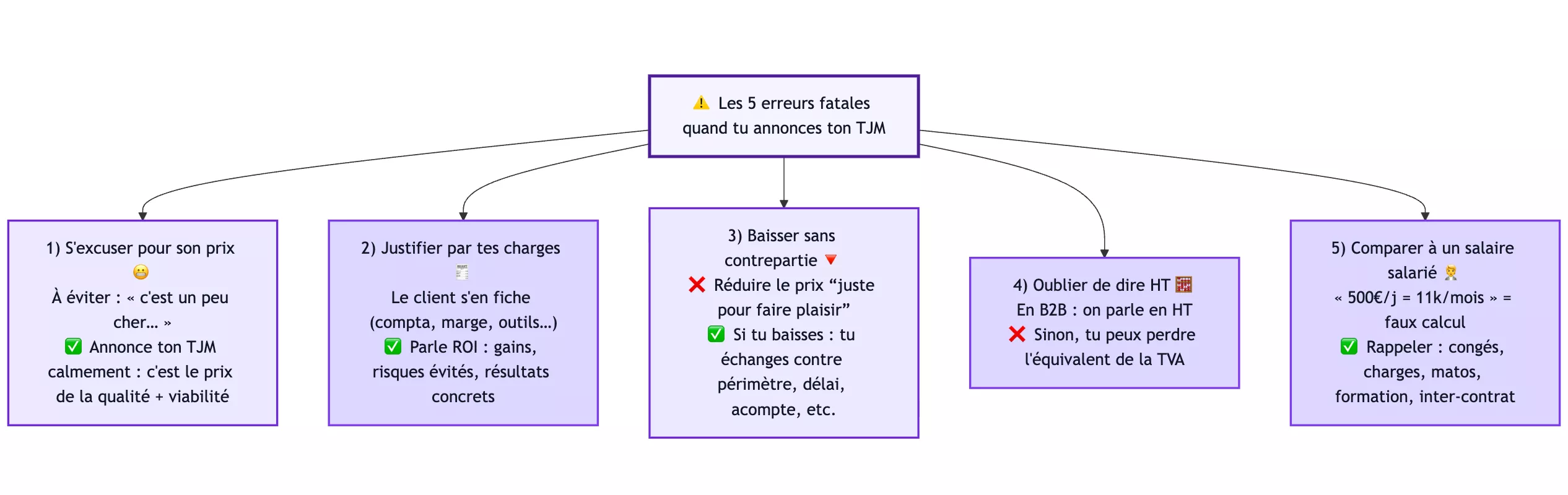 5 erreurs fatales lors de l'annonce de votre TJM