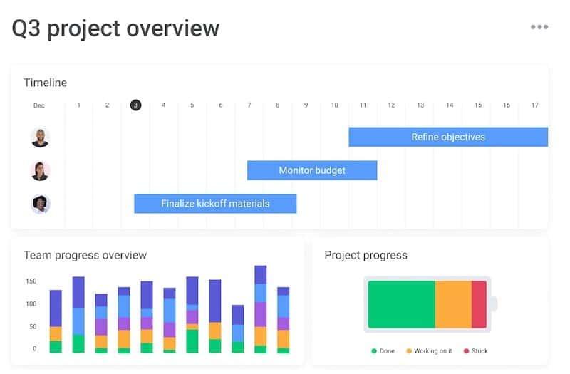 Dashboard de monday logiciel de gestion des ressources montrant l'allocation des employés sur différents projets