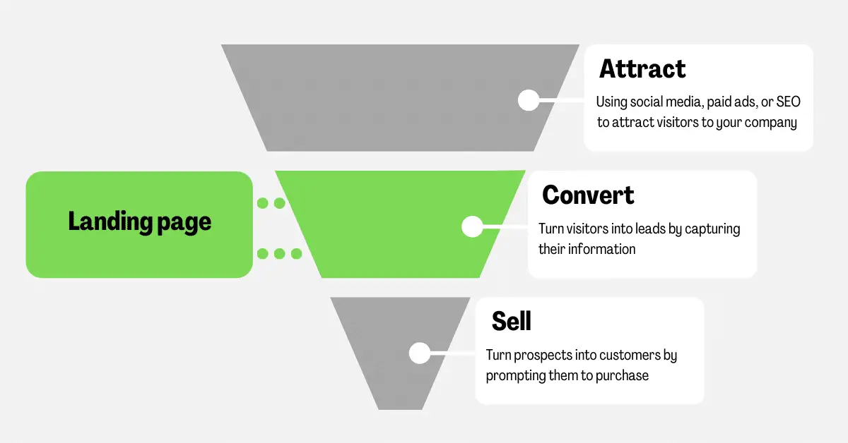 landing page efficace