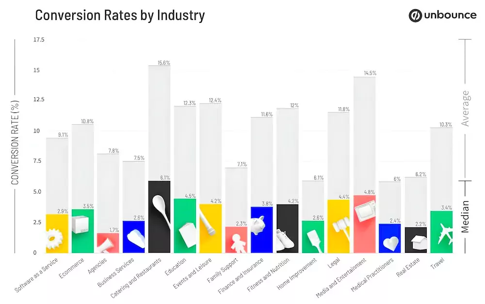 taux de conversion moyen des landing pages par industrie