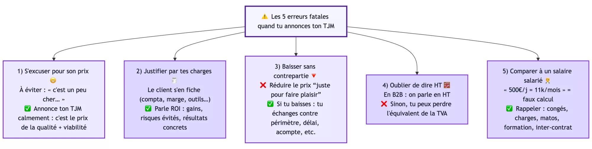 Set of mistakes when announcing a daily rate regardless of specialization