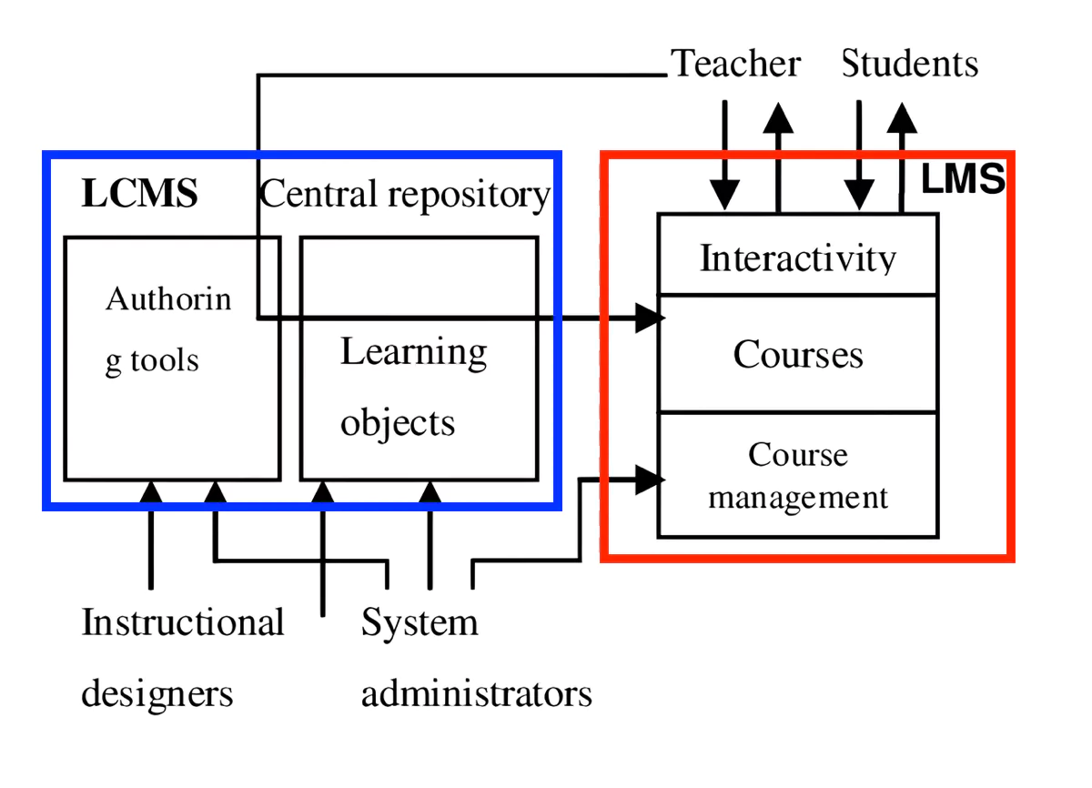 Un diagramme comparatif montrant les principales caractéristiques du LMS et du LCMS côte à côte