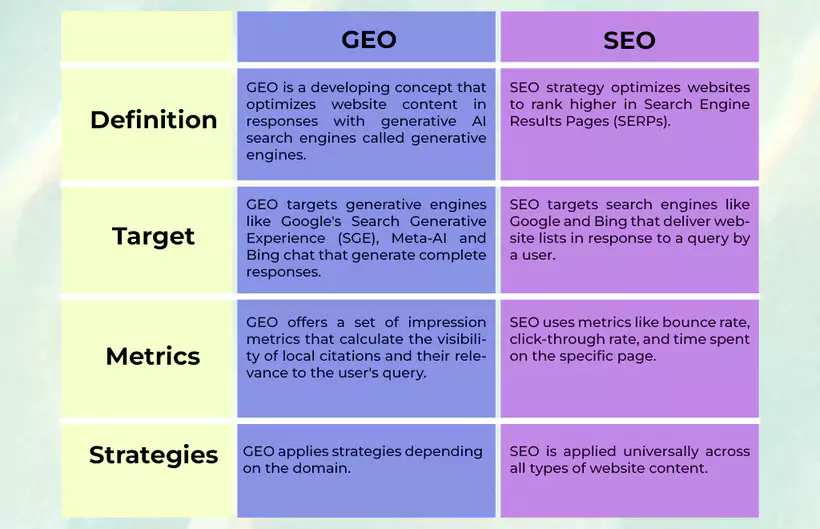 Panorama complet des différences entre SEO et GEO