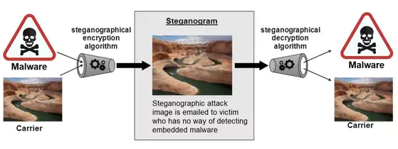 Détection de malwares