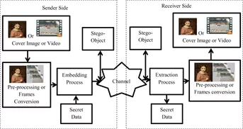 Canaux de communication cachés