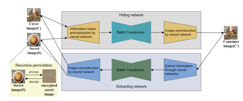 Processus de vérification stéganographique