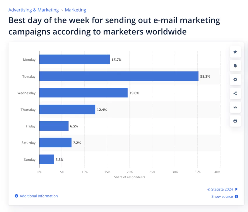 best day to send statstics