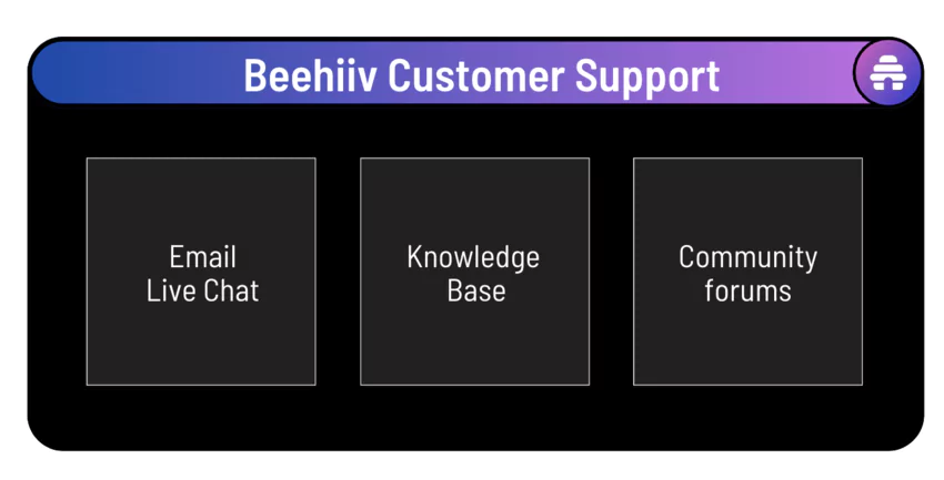 Support client de beehiiv