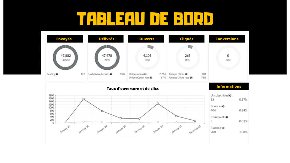 Exemple de tableau de bord pour piloter les statistiques des différentes campagnes emails