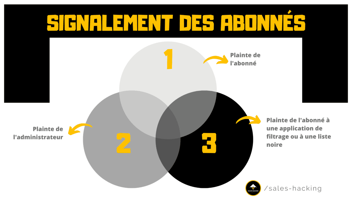 type de signalement comme SPAM des emails