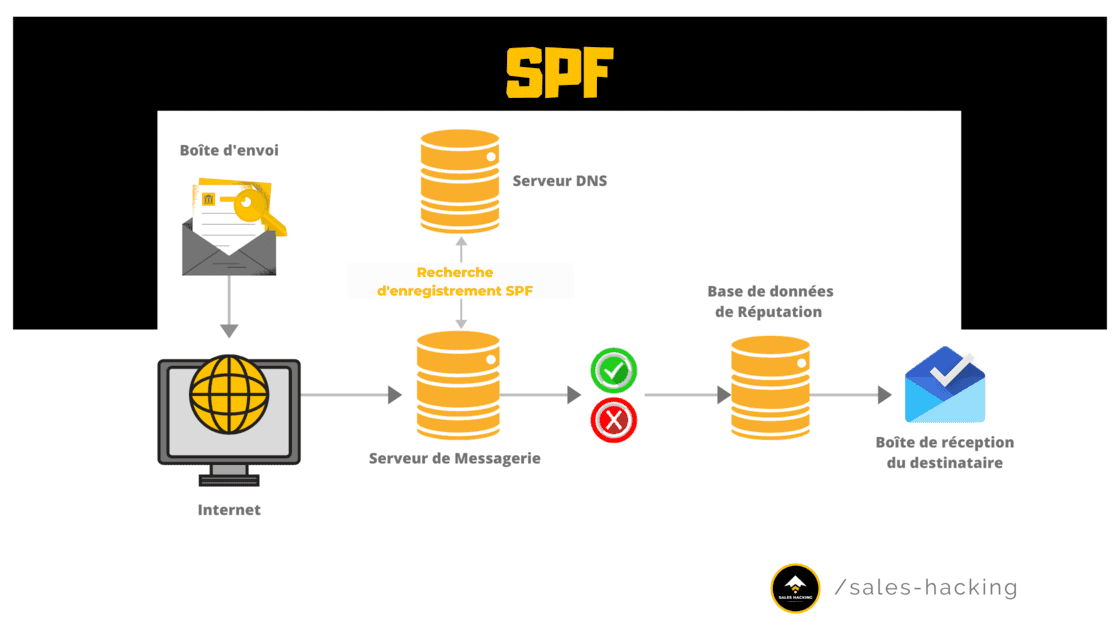Process d'Authentification SPF