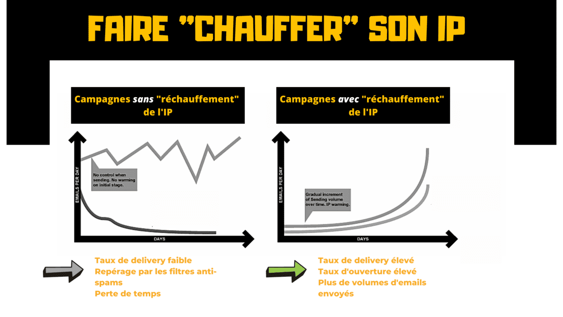 graphique pour chauffer des adresses IP