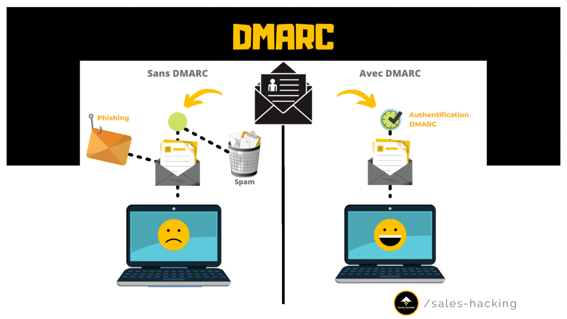 DMARC et confiance des emails