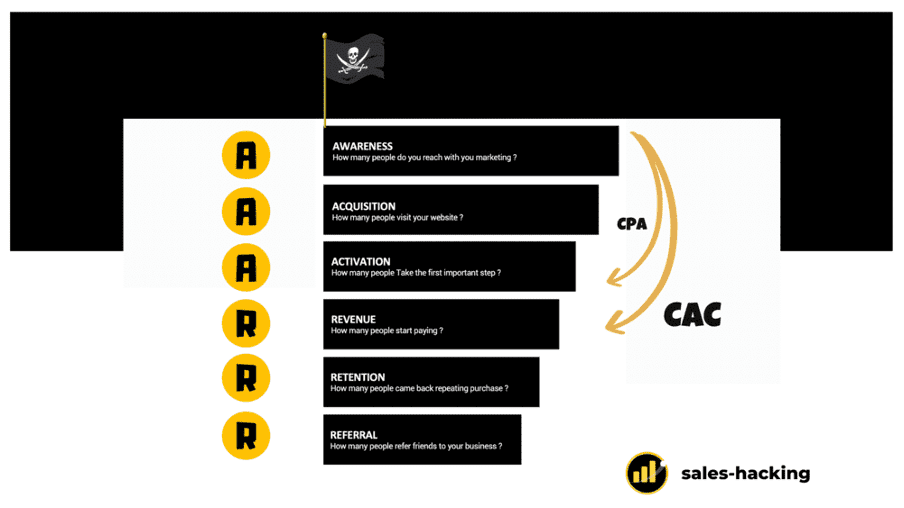 Différence entre le CAC et le CPA