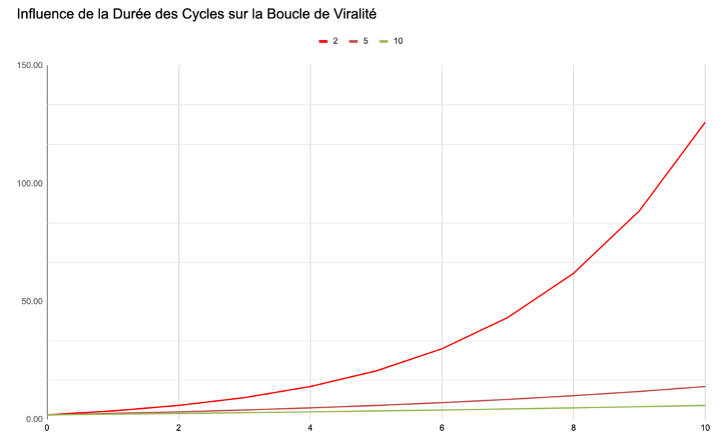 Graphique montrant l'importance des cycles de viralité