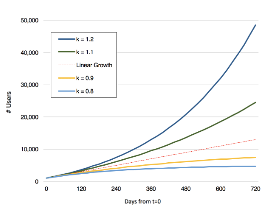 Courbe de croissance en fonction du facteur K de viralité