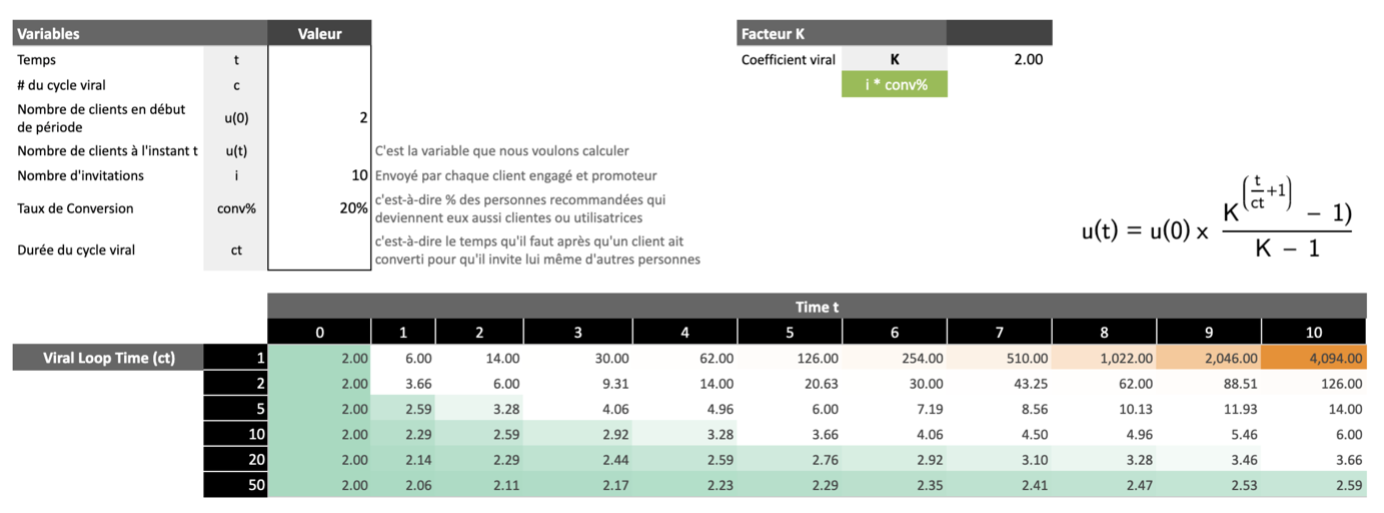 Tableau de calcul de la formule de viralité K