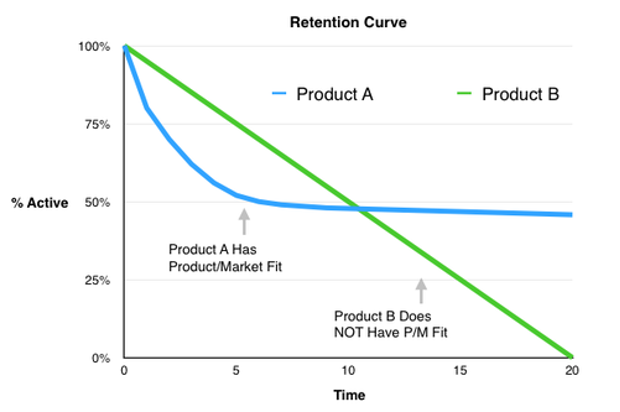 Product Market Fit et viralité