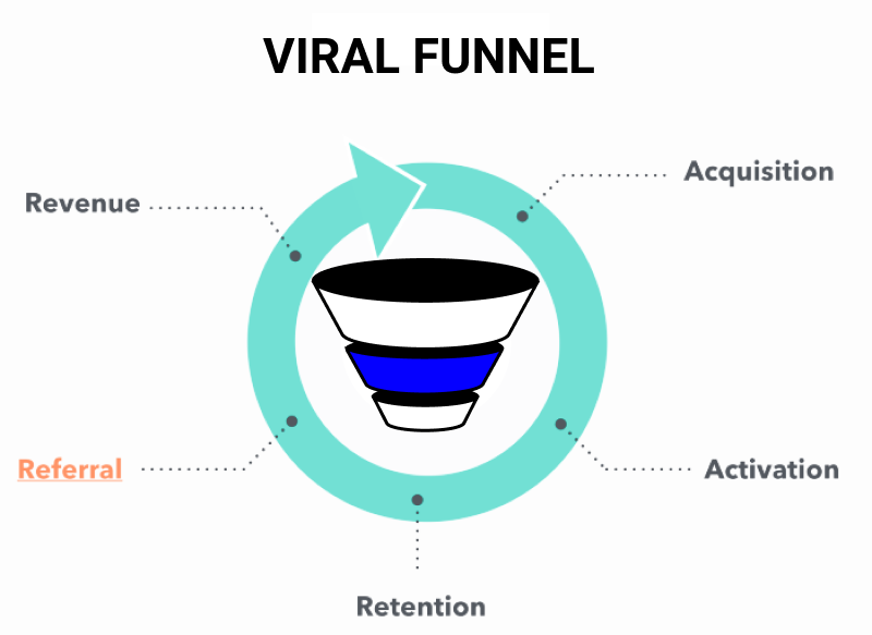 Viral Funnel
