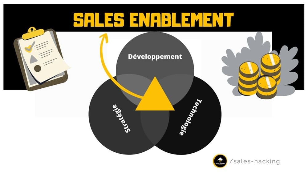Sales Enablement Management