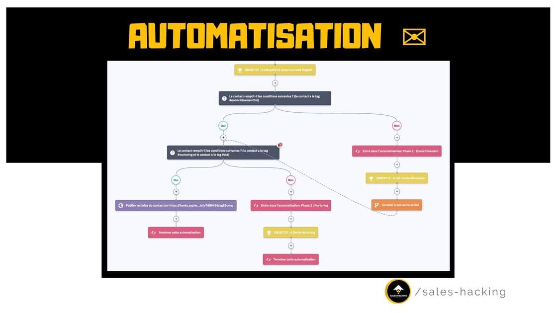 automatisation des emails