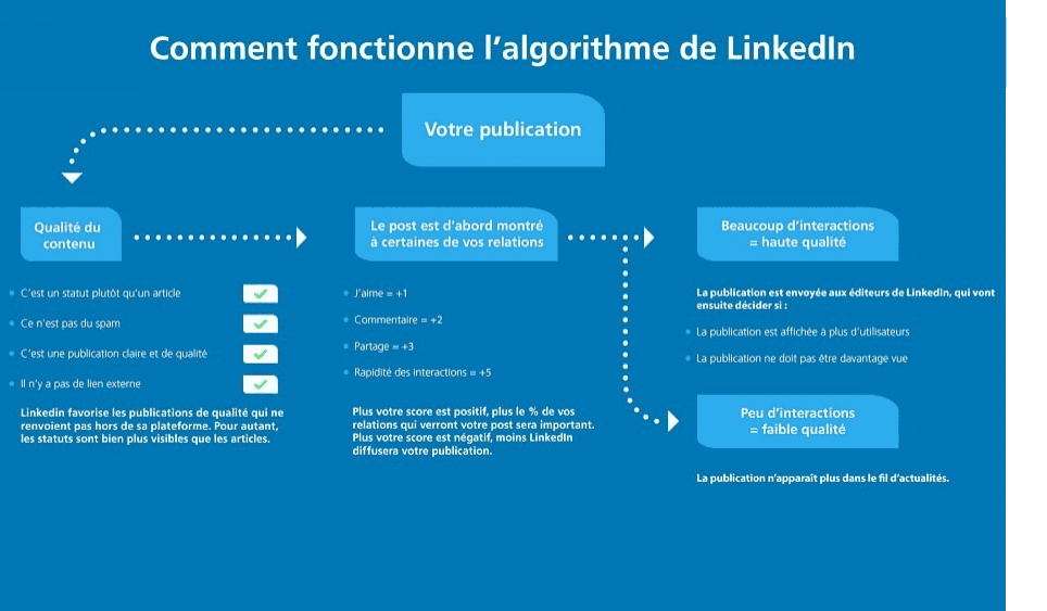 Algorithme LinkedIn