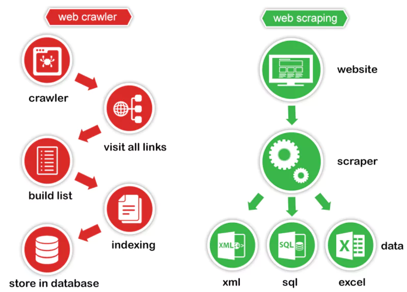 web crawler vs web scraper