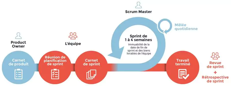 methodologie Scrum