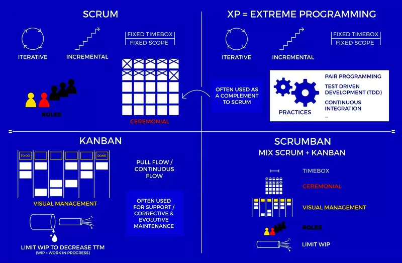 méthodes agiles (Scrum, XP, Kabban et Scrumban)