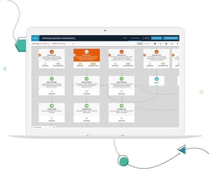 Ontraport Campaign Builder Dashboard