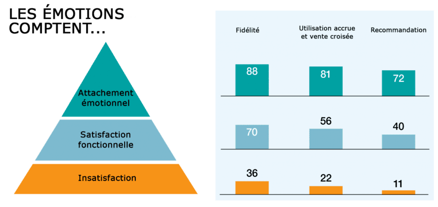 Graphique attachement émotionnel
