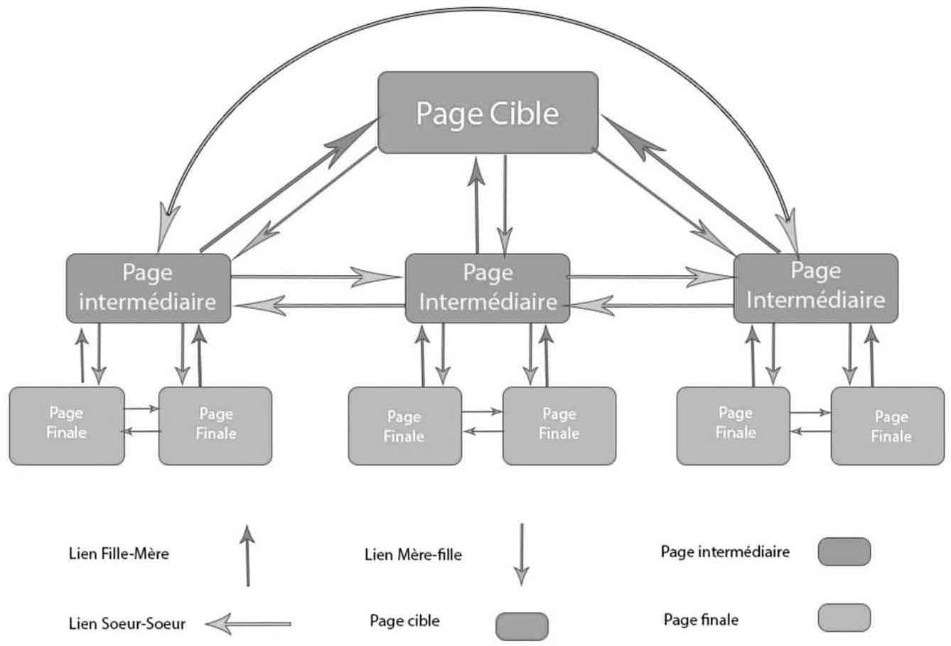 Pourquoi les liens internes sont-ils importants ?