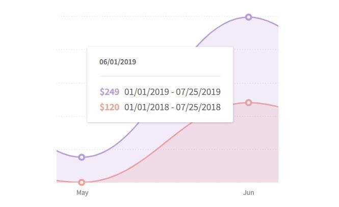 Check BigCommerce Ecommerce Insights and Analytics