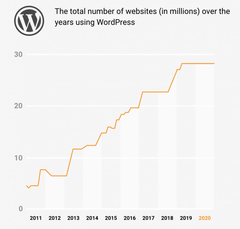 Nombre de sites web - Wordpress