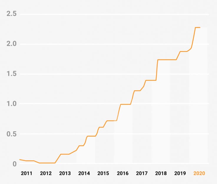 Nombre de sites web - squarespace