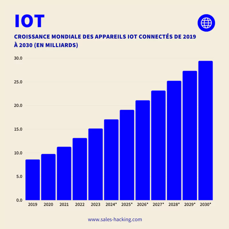 Croissance mondiale des appareils IoT connectés de 2019 à 2030