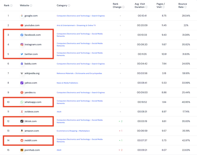 Réseaux sociaux parmi les 15 sites les plus visités dans le monde en 2024