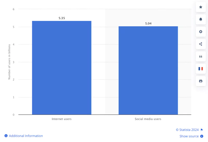 Nombre d'utilisateurs de l'internet et des réseaux sociaux dans le monde en janvier 2024 - Source