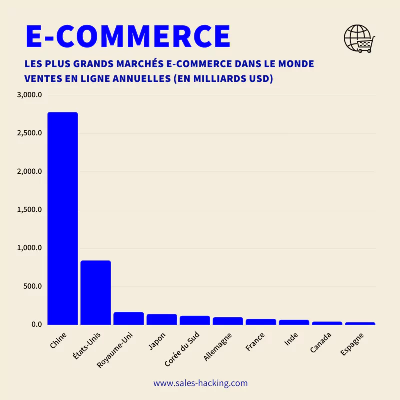 Les plus grands marchés E-commerce dans le monde Ventes en ligne annuelles (en milliards USD)
