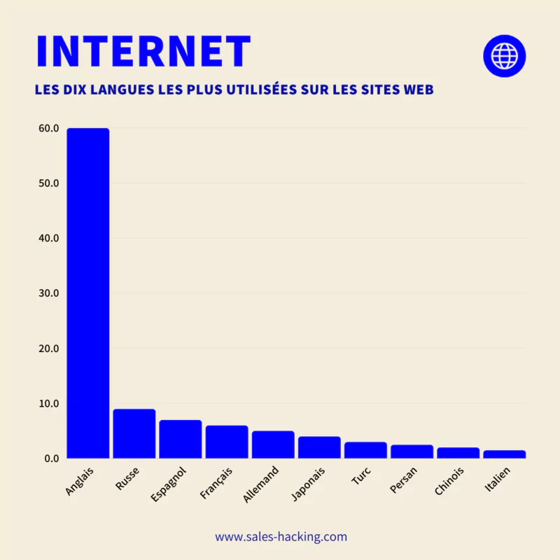 Les dix langues les plus utilisées sur les sites web
